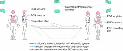 An ecological study protocol for the multimodal investigation of the neurophysiological underpinnings of dyadic joint action